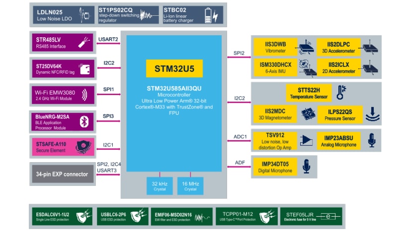 Block Diagram - STMicroelectronics STEVAL-STWINBX1 SensorTile Wireless Kit